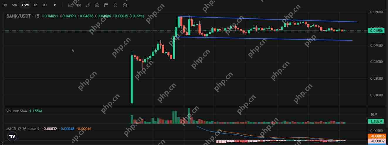 Lorenzo Protocol 的 BANK 暴涨后将如何发展?是反弹还是回调?